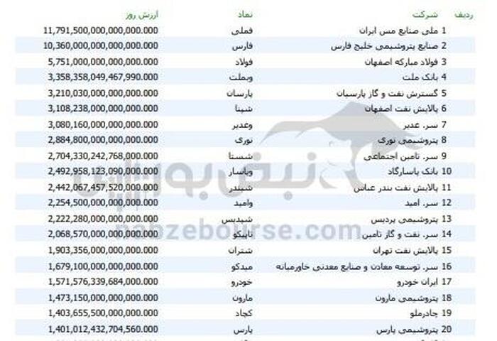 ۱۰ غول بازار سرمایه ایران| کدام شرکت‌ها بیشترین اثر را بر شاخص کل دارند؟