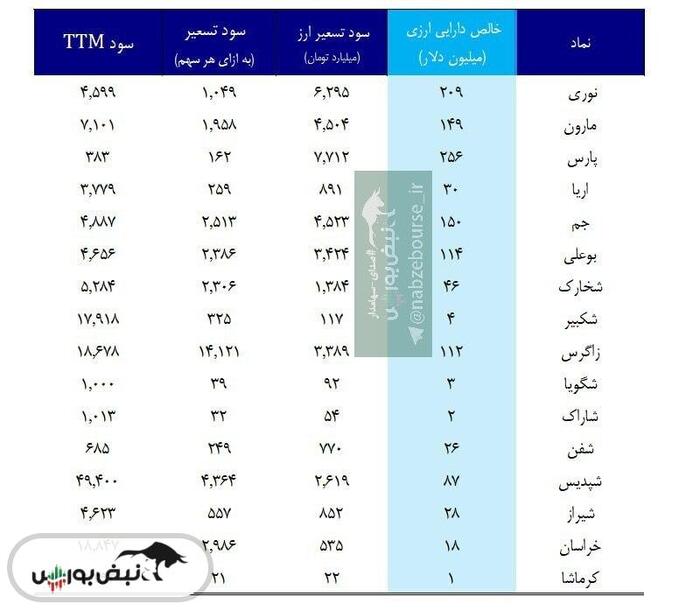 پتروشیمی‌ها در مسیر سود ارزی | کدام شرکت‌ها بیشترین سود تسعیر ارز را ثبت کردند؟