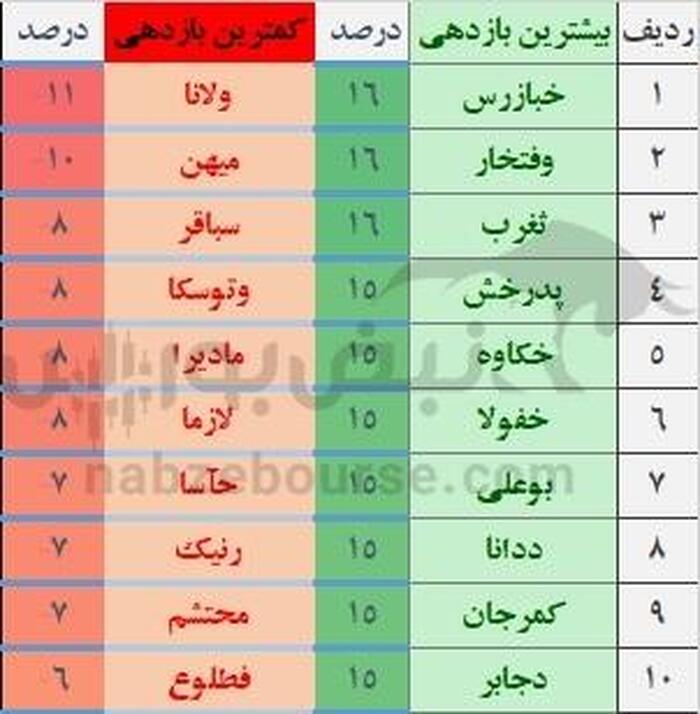 شد پرقدرت شاخص‌ها در هفته چهارم آذر | برندگان و بازندگان هفته چهارم آذر معرفی شدند