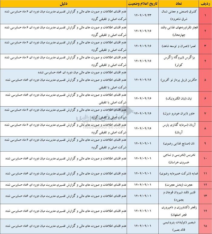 ریسک پنهان در پرتفوی سهامداران | این ۶۷ نماد یک قدم تا تعلیق فاصله دارند