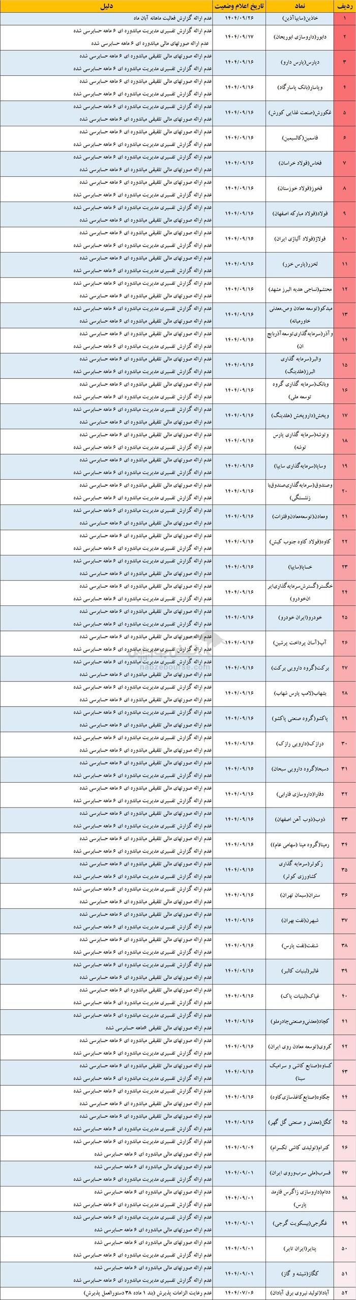 ریسک پنهان در پرتفوی سهامداران | این ۶۷ نماد یک قدم تا تعلیق فاصله دارند
