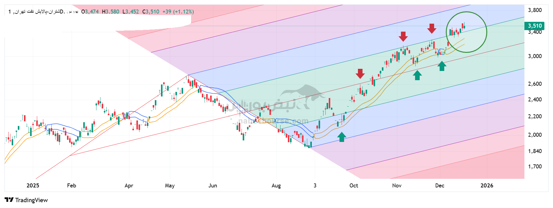 تحلیل تکنیکال شتران ۲۹ آذر | بررسی مقاومت‌ها حمایت‌های پالایش نفت تهران