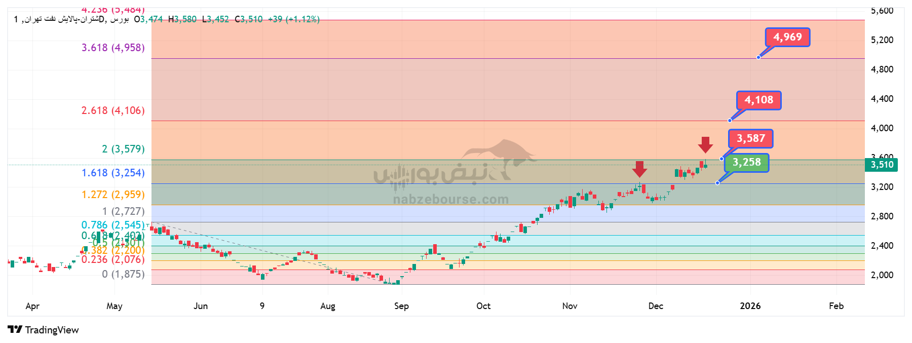 تحلیل تکنیکال شتران ۲۹ آذر | بررسی مقاومت‌ها حمایت‌های پالایش نفت تهران