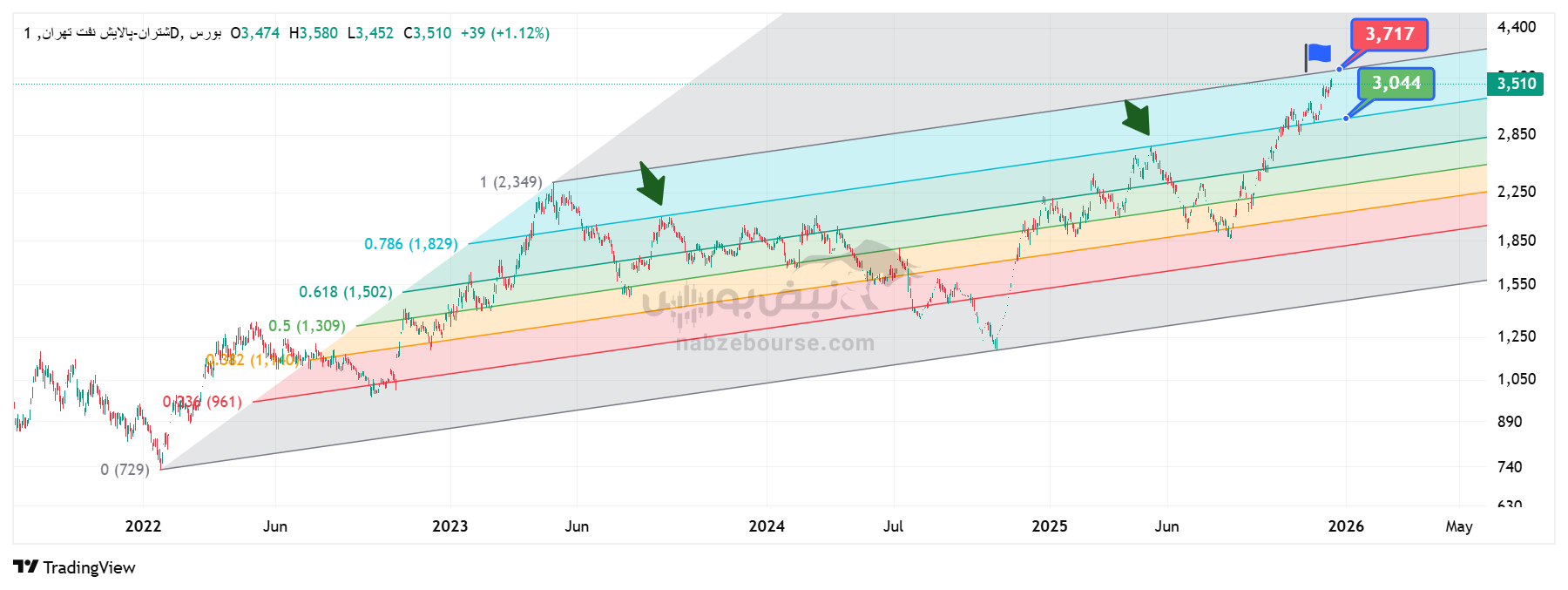 تحلیل تکنیکال شتران ۲۹ آذر | بررسی مقاومت‌ها حمایت‌های پالایش نفت تهران