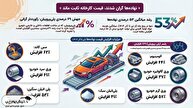 فشار تورم بر پیکره تولید!