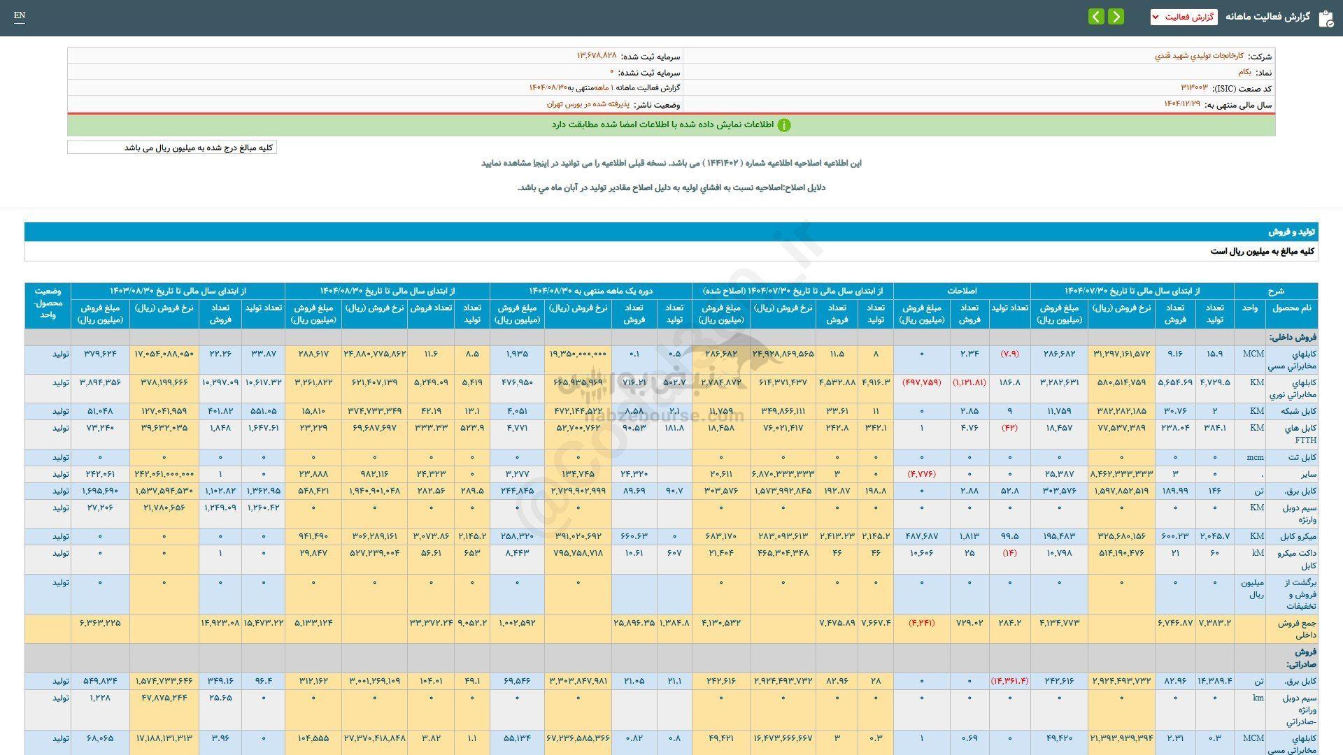 عملکرد ۸ ماهه بکام زیر ذره بین