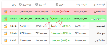 قیمت انواع سکه - ۲۹ آذر ۱۴۰۴