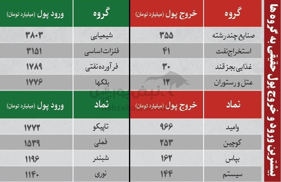 ترینهای بورس ۲۹ آذر؛ ورود پول به این نمادها | کدام نمادها سرخطیهای فردا خواهند بود؟ ترینهای بورس ۲۹ آذر؛ ورود پول به این نمادها | کدام نمادها سرخطیهای فردا خواهند بود؟
