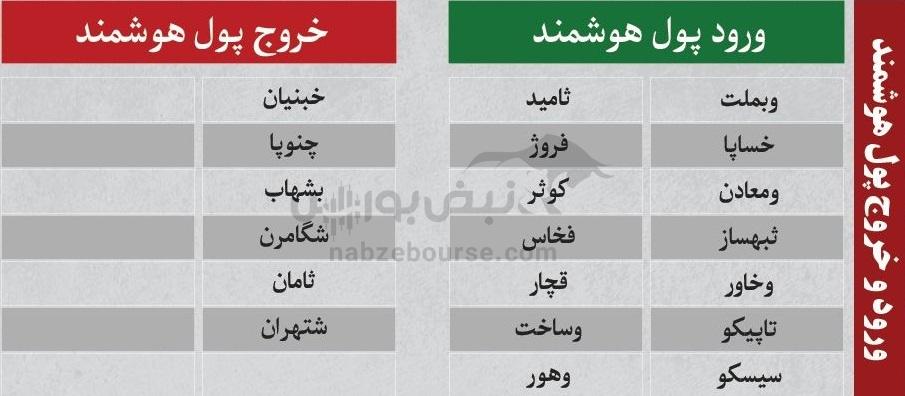 ترینهای بورس ۲۹ آذر؛ ورود پول به این نمادها | کدام نمادها سرخطیهای فردا خواهند بود؟ ترینهای بورس ۲۹ آذر؛ ورود پول به این نمادها | کدام نمادها سرخطیهای فردا خواهند بود؟