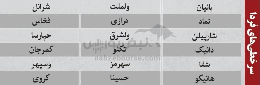 ترینهای بورس ۲۹ آذر؛ ورود پول به این نمادها | کدام نمادها سرخطیهای فردا خواهند بود؟ ترینهای بورس ۲۹ آذر؛ ورود پول به این نمادها | کدام نمادها سرخطیهای فردا خواهند بود؟