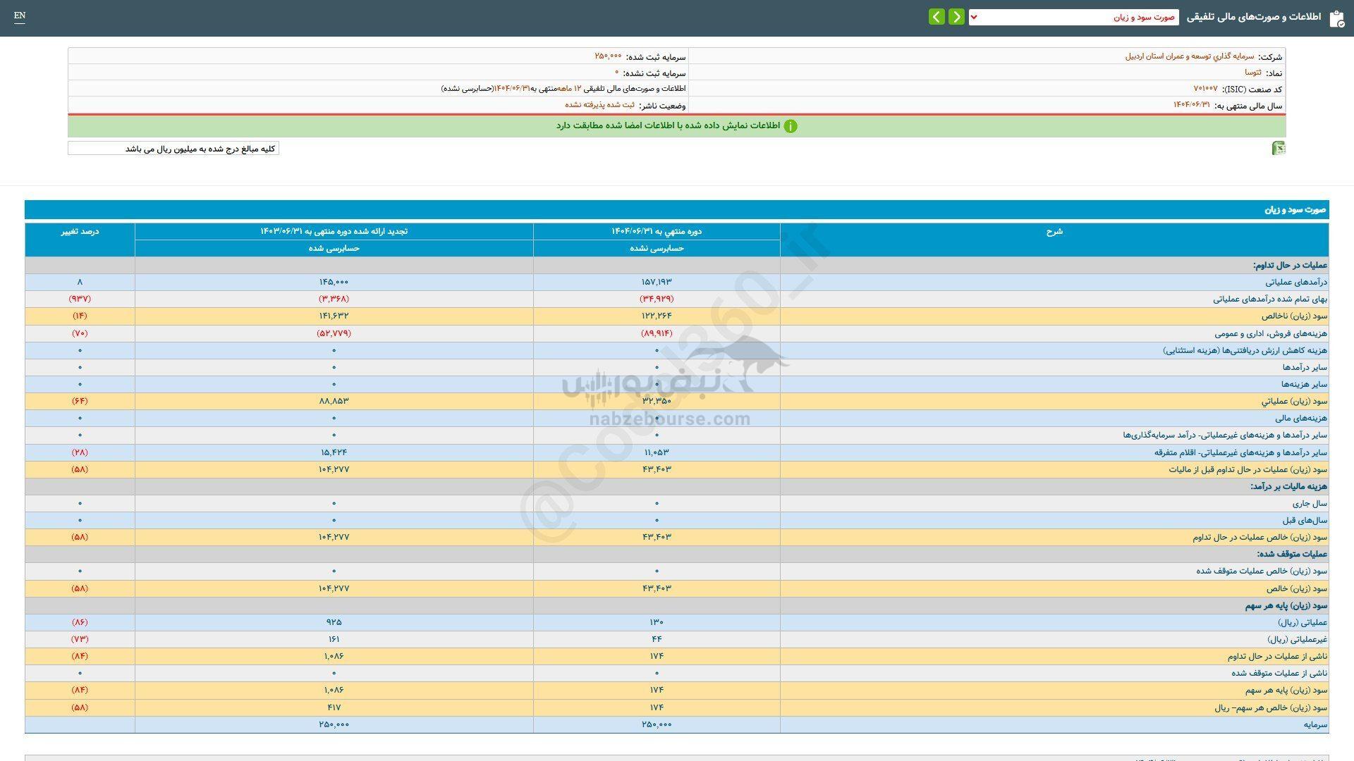 ثتوسا به ازای هر سهم چقدر سود داد؟