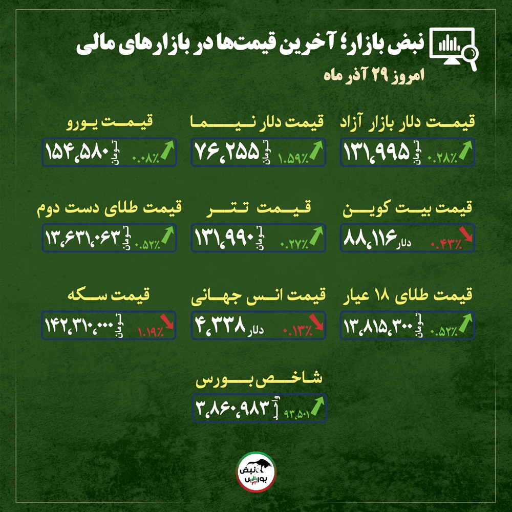 قیمت طلا، سکه و دلار امروز شنبه ۲۹ آذر ماه ۱۴۰۴| پیوند قیمت طلا و دلار محکم‌تر شد+ قیمت انواع بازار‌ها