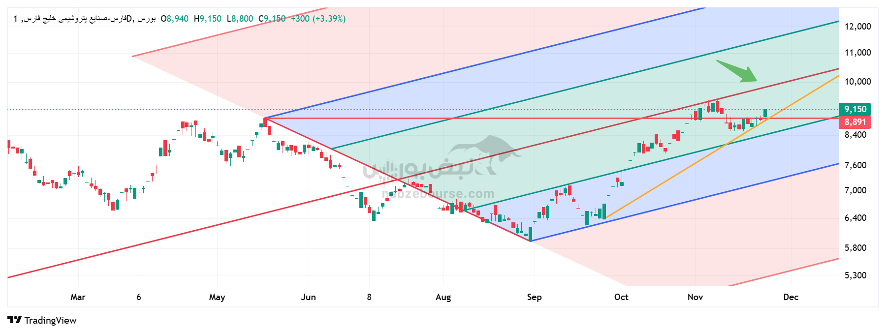 بررسی روند شاخص کل؛ شاخص کل سقف شکنی خواهد کرد؟