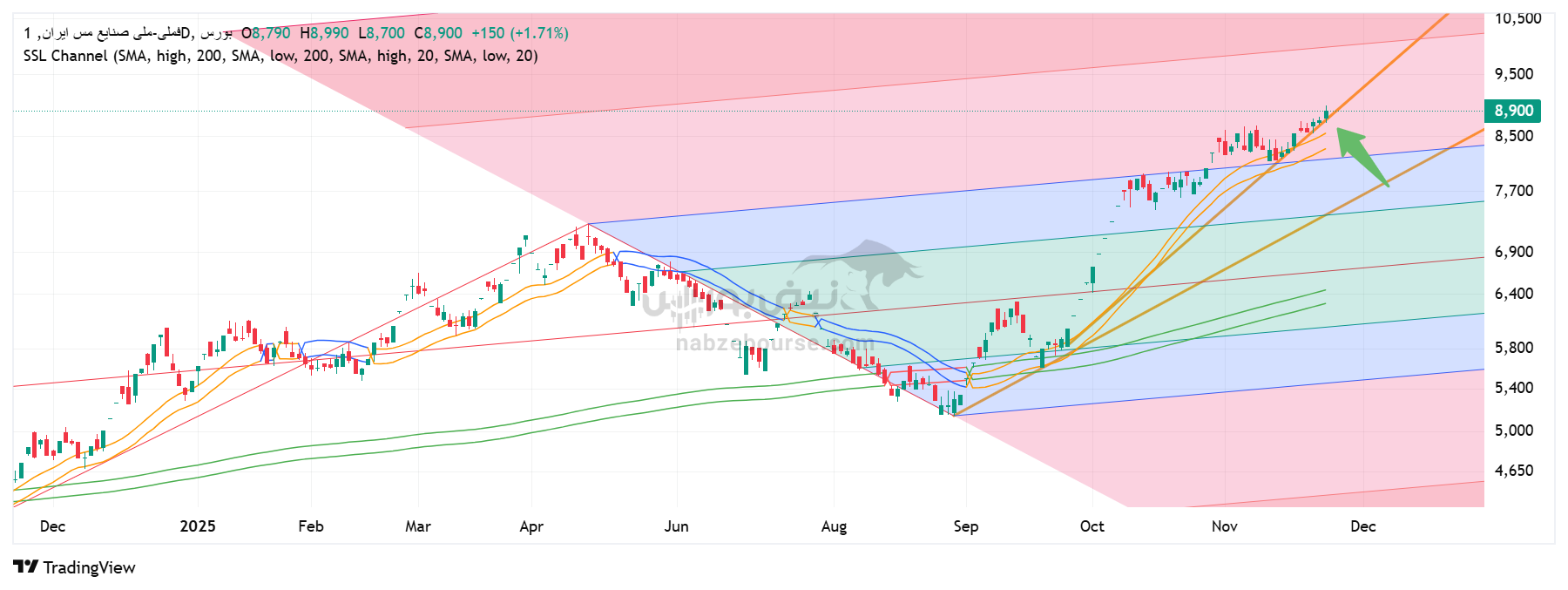 بررسی روند شاخص کل؛ شاخص کل سقف شکنی خواهد کرد؟