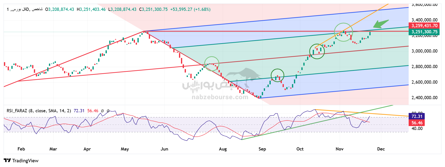 بررسی روند شاخص کل؛ شاخص کل سقف شکنی خواهد کرد؟