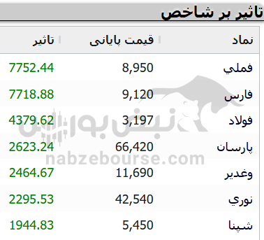 بررسی روند شاخص کل؛ شاخص کل سقف شکنی خواهد کرد؟