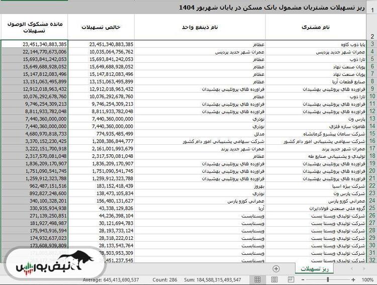 هیئت‌ مدیره بانک مسکن در آستانه تغییر | خورسندیان، مدیرعامل بازنشسته در ایستگاه پایانی؟