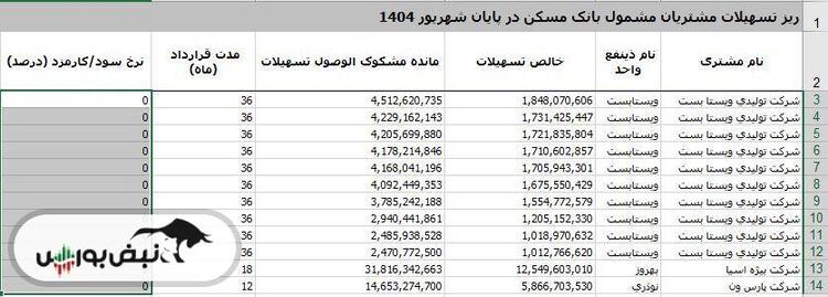 هیئت‌ مدیره بانک مسکن در آستانه تغییر | خورسندیان، مدیرعامل بازنشسته در ایستگاه پایانی؟
