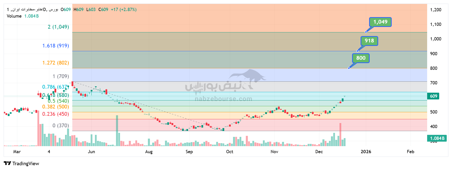 تحلیل تکنیکال اخابر ۳۰ آذر | شکست مقاومت و اهداف قیمتی شرکت مخابرات تحلیل تکنیکال اخابر ۳۰ آذر | شکست مقاومت و اهداف قیمتی شرکت مخابرات