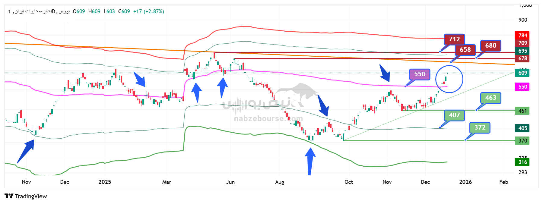تحلیل تکنیکال اخابر ۳۰ آذر | شکست مقاومت و اهداف قیمتی شرکت مخابرات تحلیل تکنیکال اخابر ۳۰ آذر | شکست مقاومت و اهداف قیمتی شرکت مخابرات
