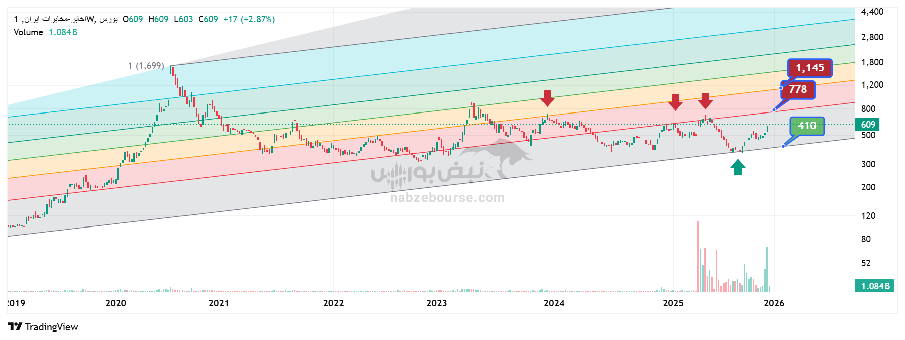 تحلیل تکنیکال اخابر ۳۰ آذر | شکست مقاومت و اهداف قیمتی شرکت مخابرات تحلیل تکنیکال اخابر ۳۰ آذر | شکست مقاومت و اهداف قیمتی شرکت مخابرات