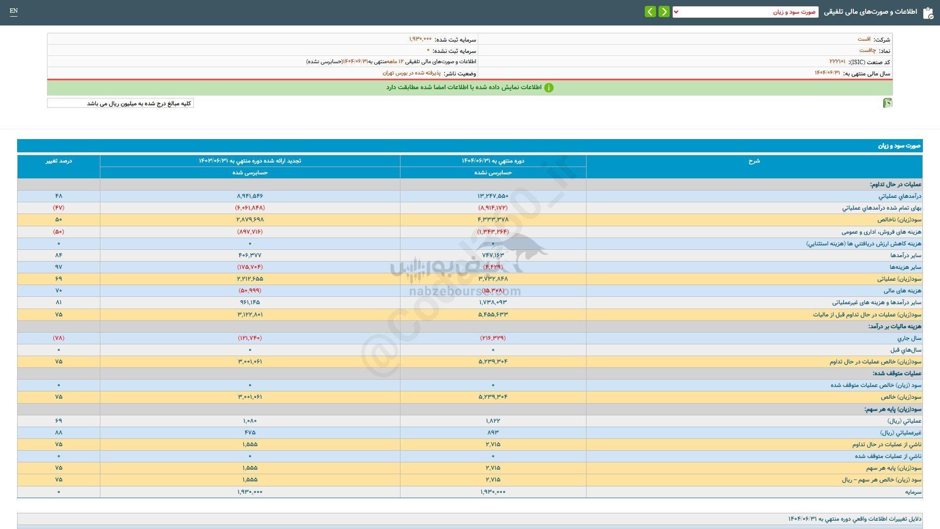 سهامداران چافست چقدر سود گرفتند؟