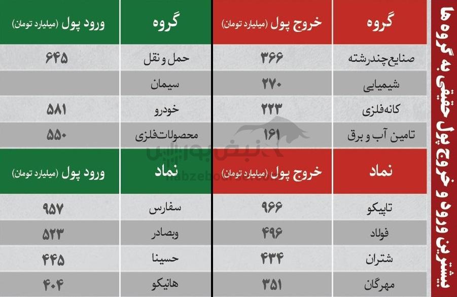 بهترین سهام بورسی یکشنبه ۳۰ آذر ماه ۱۴۰۴ | کدام نماد‌ها خروج پول حقیقی داشتند؟