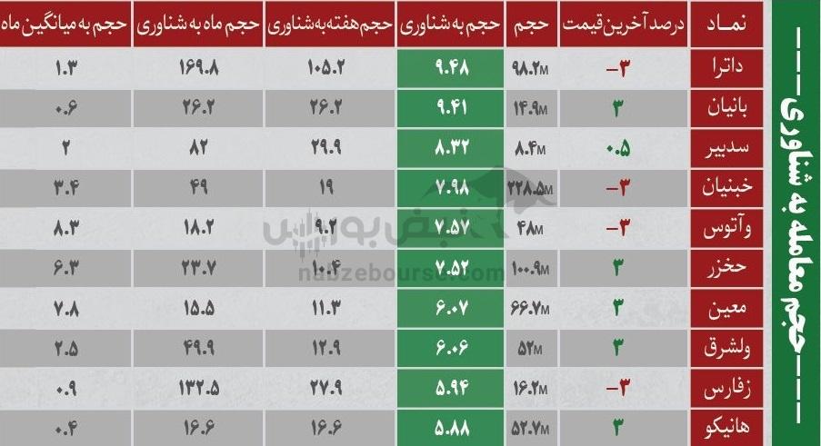 بهترین سهام بورسی یکشنبه ۳۰ آذر ماه ۱۴۰۴ | کدام نماد‌ها خروج پول حقیقی داشتند؟