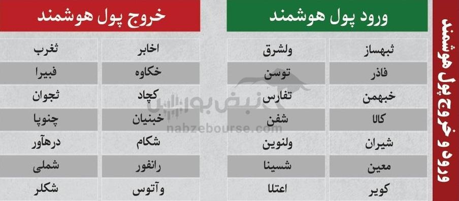 بهترین سهام بورسی یکشنبه ۳۰ آذر ماه ۱۴۰۴ | کدام نماد‌ها خروج پول حقیقی داشتند؟
