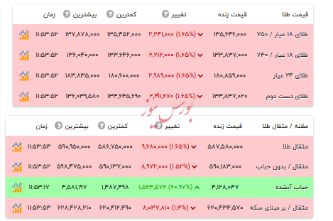 قیمت طلا ۱۸ عیار - ۳۰ آذر ۱۴۰۴