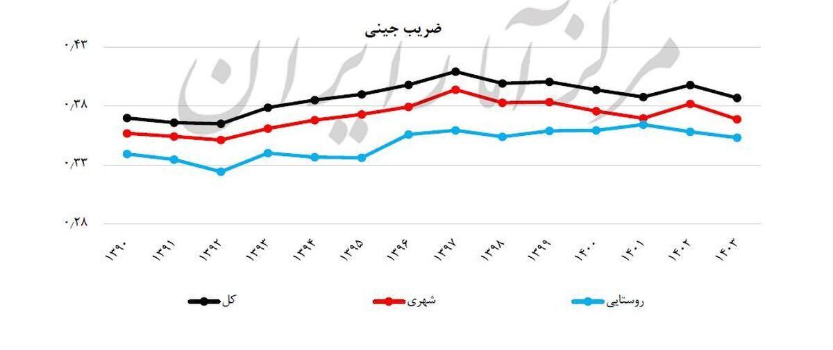 ضریب جینی چه می‌گوید؟ روایت عددی از نابرابری پایدار در اقتصاد ایران