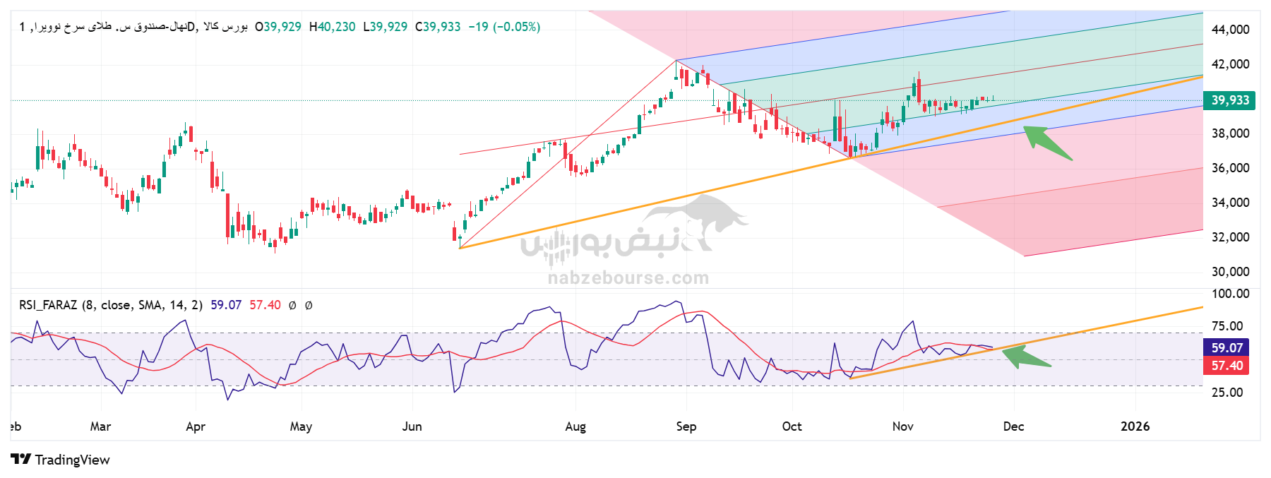 تحلیل تکنیکال صندوق نهال امروز 4 آذر | بررسی سطح حمایت چندلایه و سناریوهای پیش‌رو