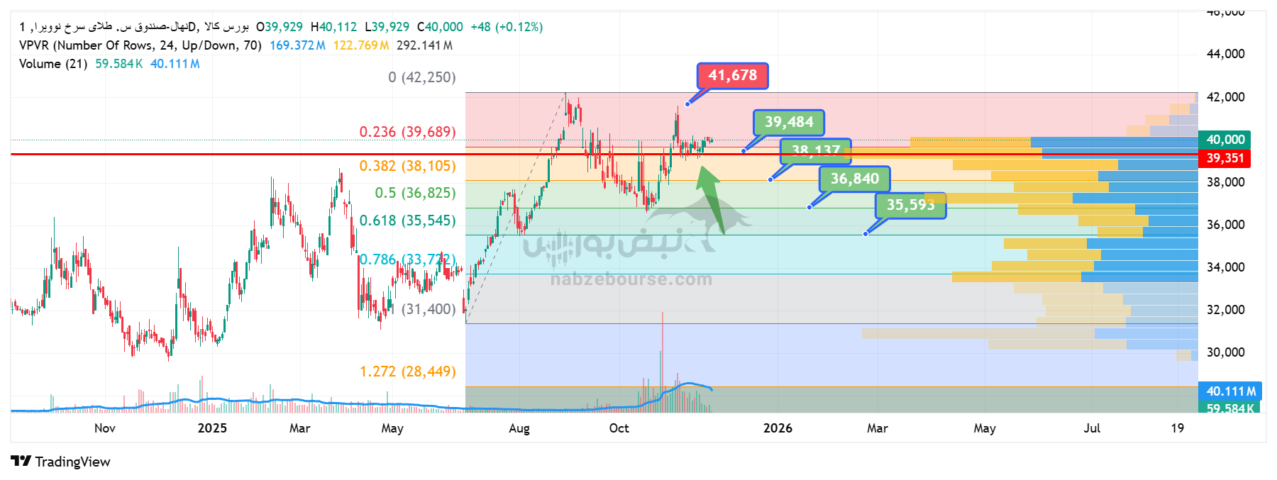 تحلیل تکنیکال صندوق نهال امروز 4 آذر | بررسی سطح حمایت چندلایه و سناریوهای پیش‌رو