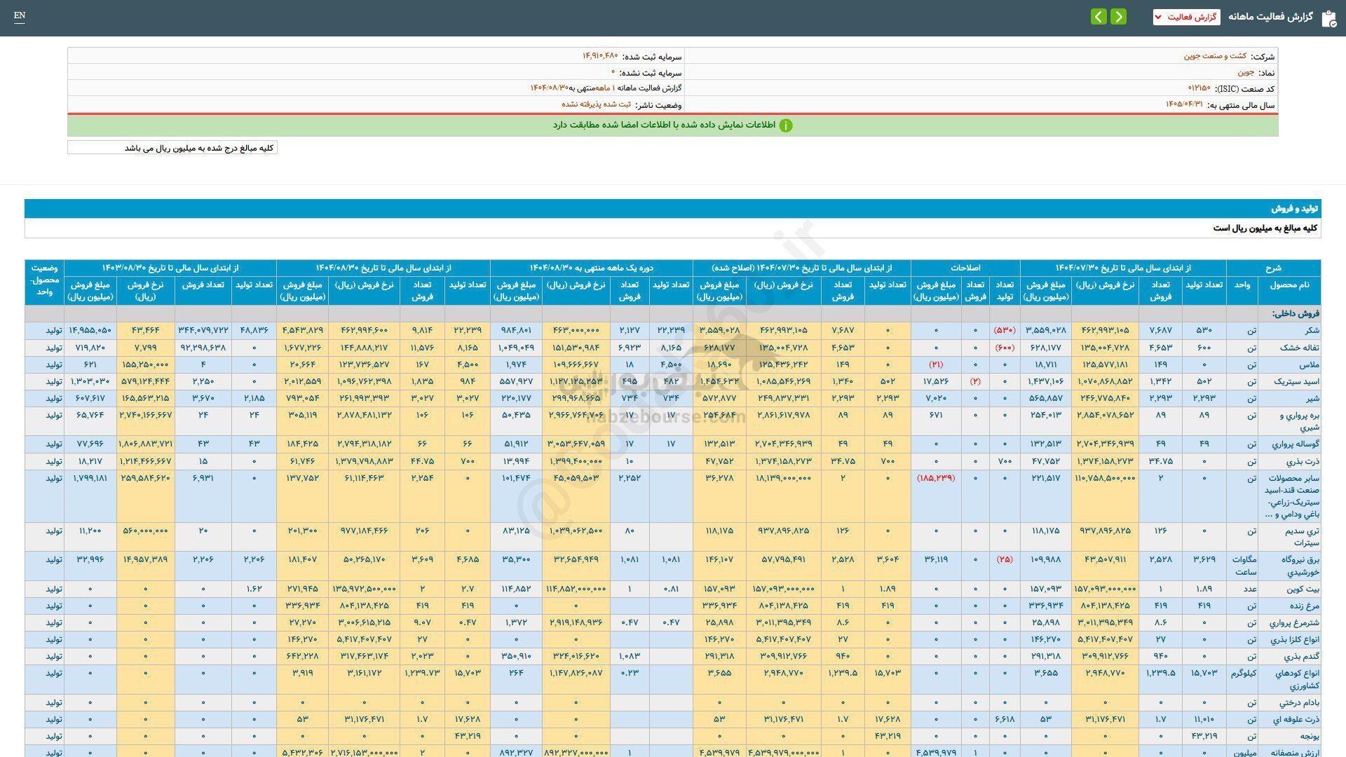 جوین در آبان ماه چقدر فروش داشت؟ جوین در آبان ماه چقدر فروش داشت؟