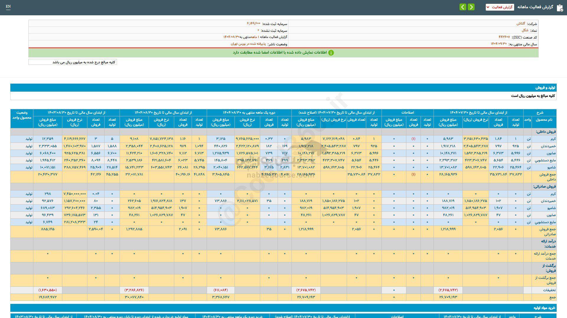 ۱۸ درصد رشد فروش این نماد نسبت به مدت قبل ۱۸ درصد رشد فروش این نماد نسبت به مدت قبل