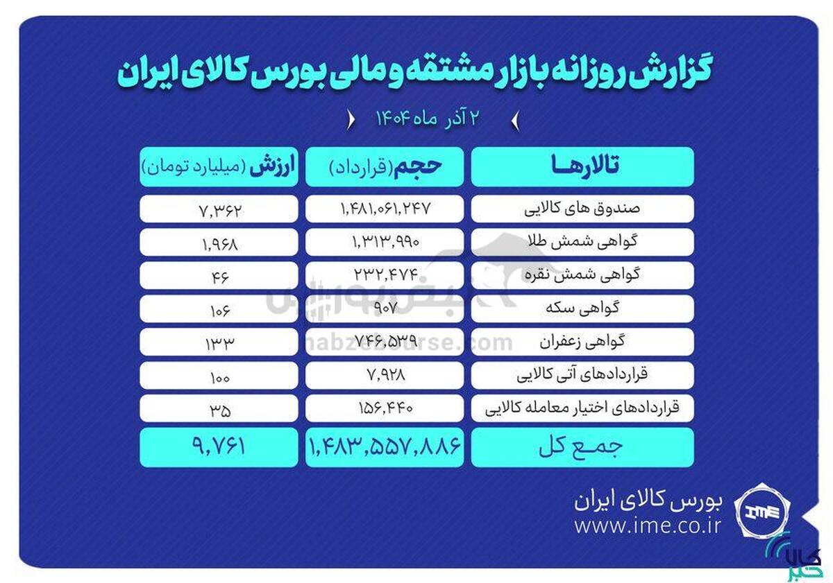 ارزش معاملات بازار مشتقه و مالی بورس کالا از ۹.۷ همت عبور کرد