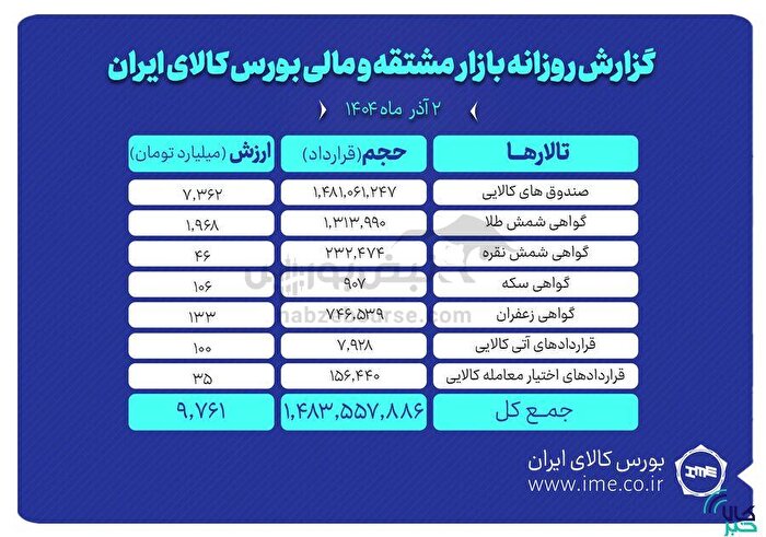 ارزش معاملات بازار مشتقه و مالی بورس کالا از ۹.۷ همت عبور کرد