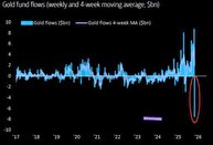 خروج هفتگی سرمایه صندوق های طلا