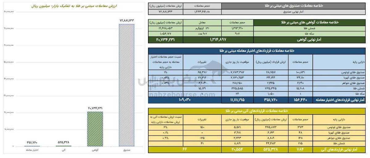 ارزش معاملات صندوق های طلا ۷.۲ همت شد