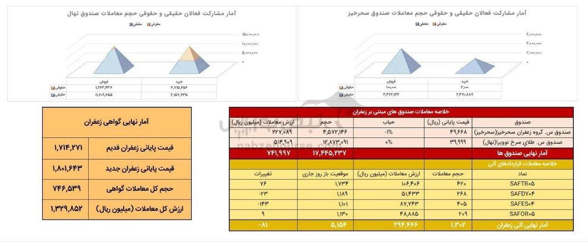 خلاصه معاملات بازار زعفران در روز ۲ آذرماه ۱۴۰۴