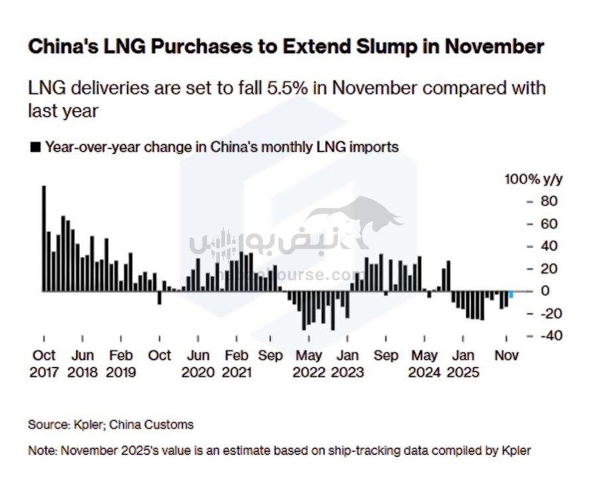کاهش ۱۳ ماهه واردات LNG دریایی چین