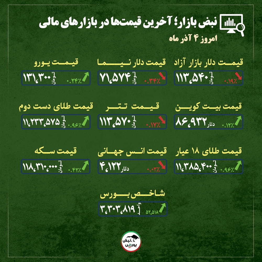 قیمت طلا، سکه و دلار امروز سه شنبه ۴ آذر ماه ۱۴۰۴| شوک بنزین قیمت طلا و دلار را بالا کشید + قیمت انواع بازار‌ها