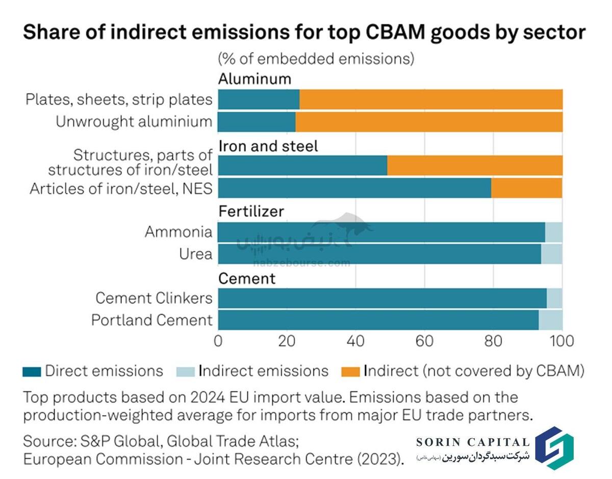 پیش‌بینی جهش چندبرابری نرخ سیمان و کود در اروپا تحت‌تأثیر سیاست‌های کربنی