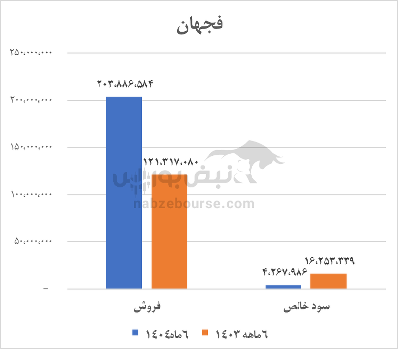 بن‌بست ۲۰ هزار میلیاردی فجهان | جهان فولاد رو به سقوط؟