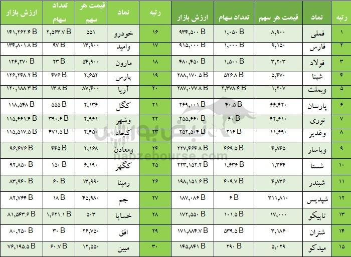 ۳۰ شرکت برتر بازار سرمایه از نظر ارزش بازار | بررسی غول‌های بورس ایران