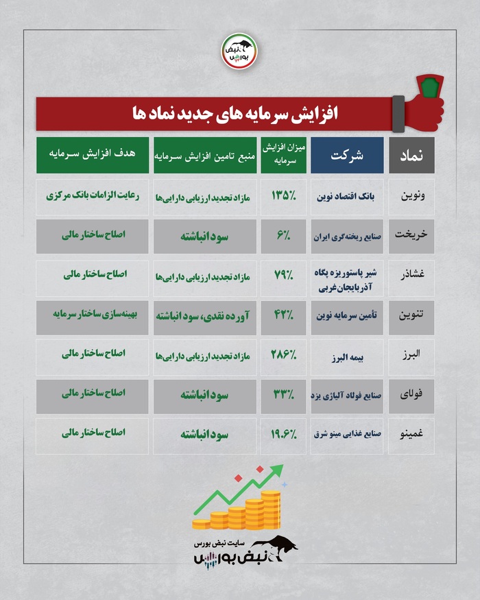 جزییات افزایش سرمایه چند نماد بورسی | صدور مجوز افزایش سرمایه ۱۳۵ درصدی نماد بانکی
