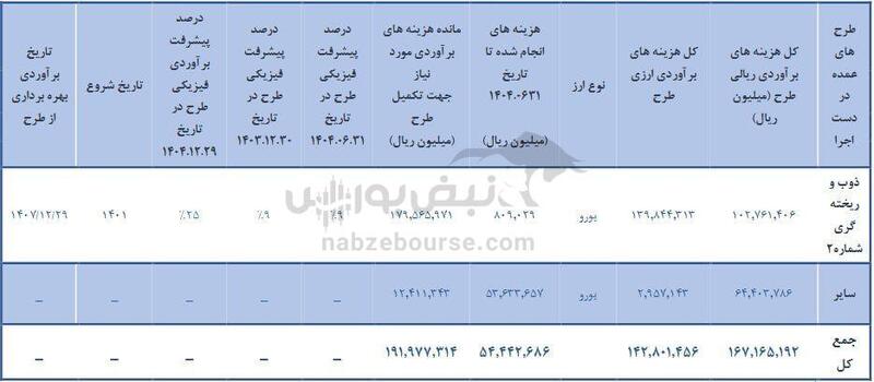 بن‌بست ۲۰ هزار میلیاردی فجهان | جهان فولاد رو به سقوط؟