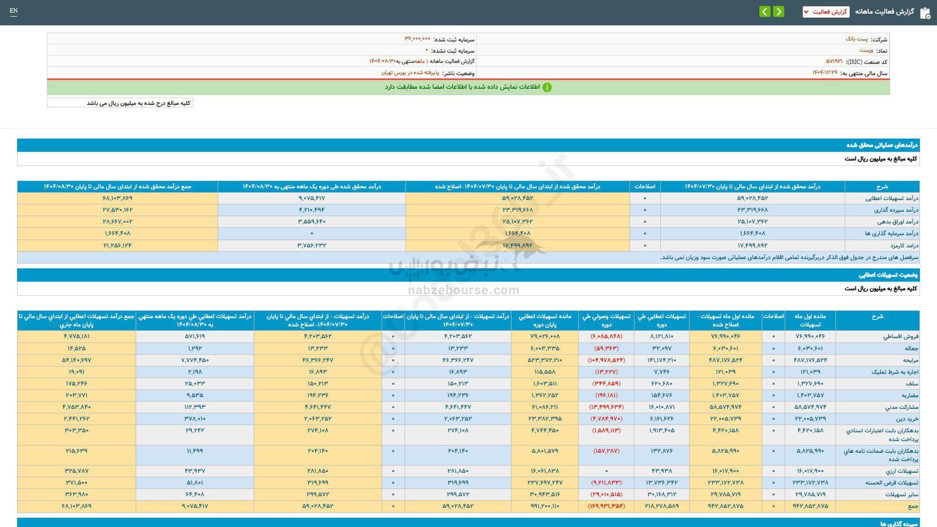 وپست در عملکرد ۱ ماهه چگونه بود؟