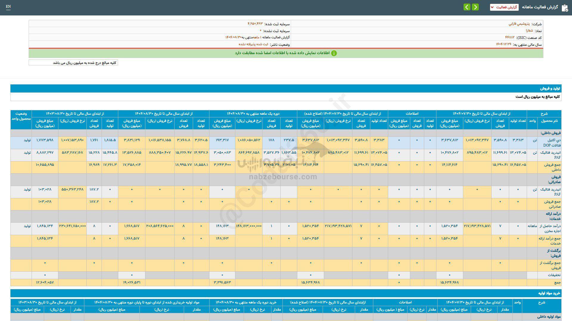 ۶۱ درصد رشد فروش این نماد نسبت به مدت قبل