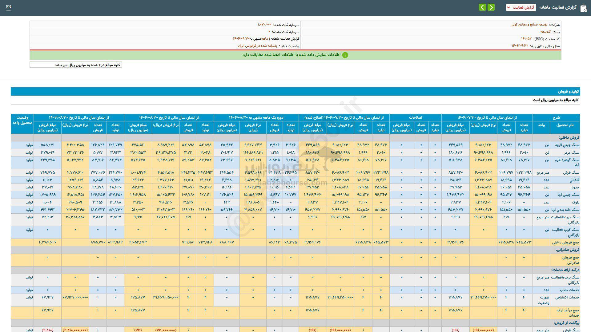 کتوسعه در آبان ماه چقدر فروش داشت؟